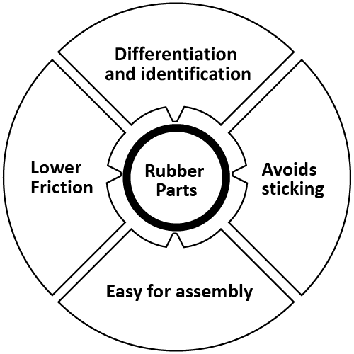 Figure 2. Advantages of PTFE coating, including Differentiation and identification, Easy assembly, lower friction and prevent sticking.