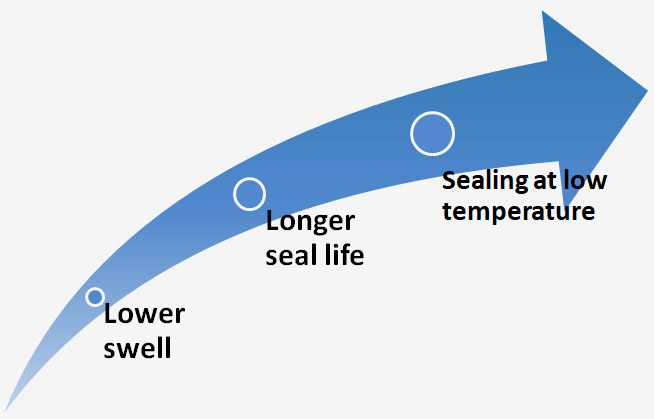 Ultra-low temperature FKM have has improved fuel compression set resistance and low temperature performance